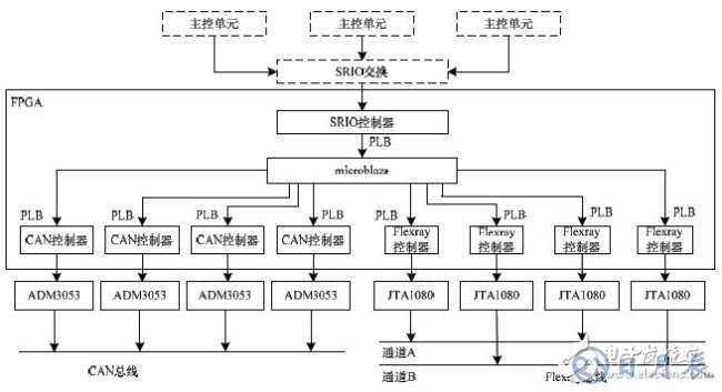 基于FPGA的车电总线通信设计方案