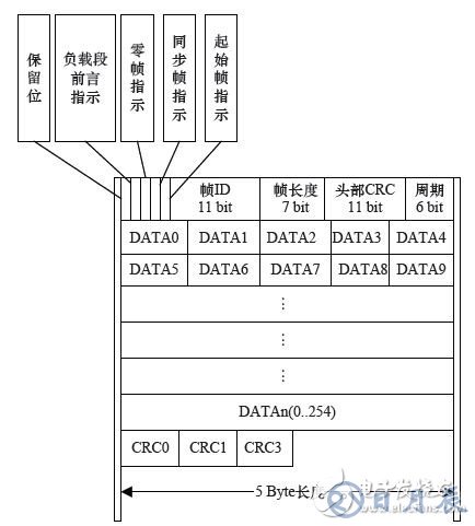 基于FPGA的车电总线通信设计方案