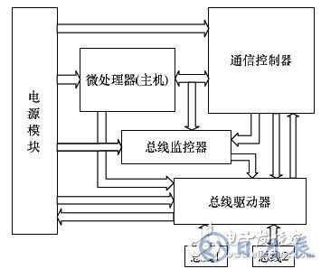 基于FPGA的车电总线通信设计方案