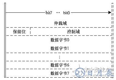 基于FPGA的车电总线通信设计方案