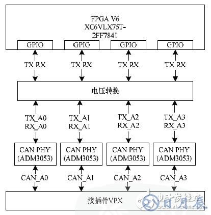 基于FPGA的车电总线通信设计方案