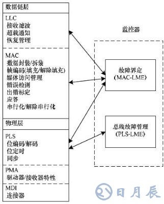 基于FPGA的车电总线通信设计方案