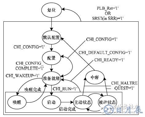 基于FPGA的车电总线通信设计方案