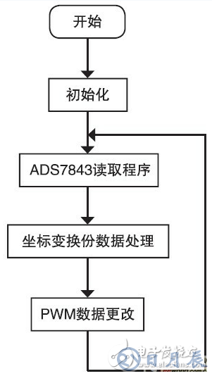 基于触摸屏的LED驱动电路设计