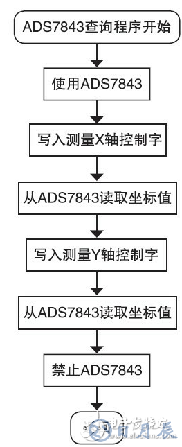 基于触摸屏的LED驱动电路设计