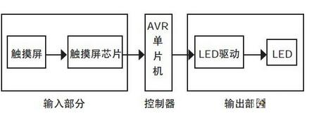 基于触摸屏的LED驱动电路设计