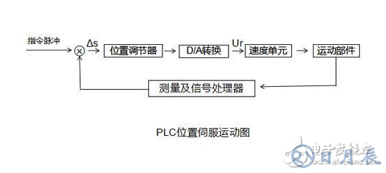 PLC的功能分类以及应用场景