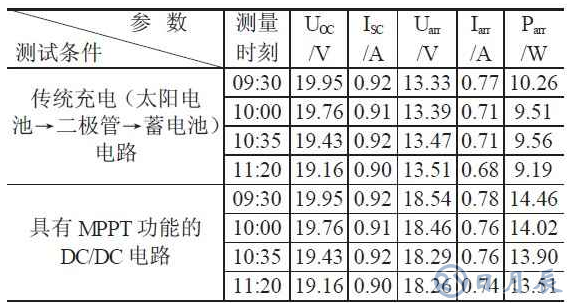 LED太阳能路灯实现高亮度的设计