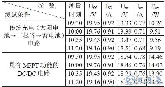 LED太阳能路灯实现高亮度的设计