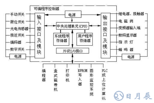 关于PLC与传感器的连接方式