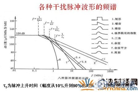 如何解决电子设备中的传导干扰