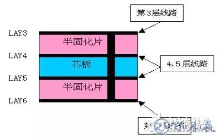 HDI板的基本结构及制造过程介绍