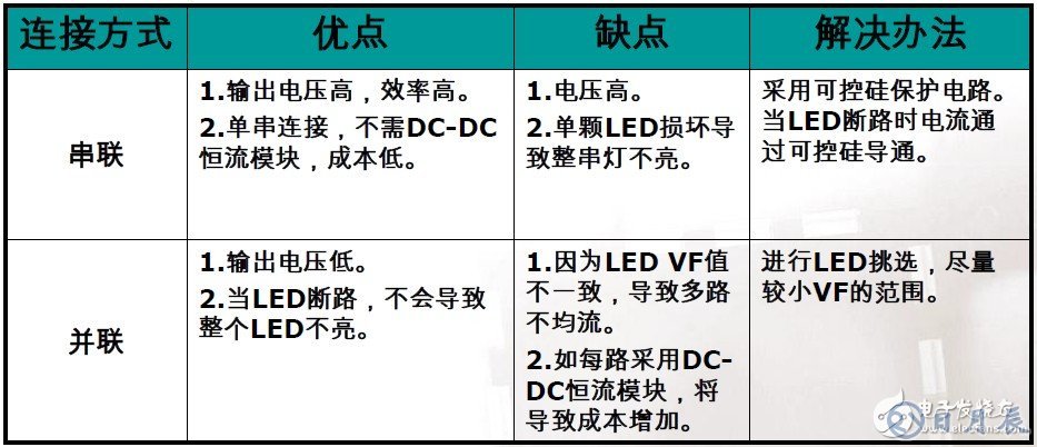 恩智浦集成可调光市电LED驱动器解决方案介绍