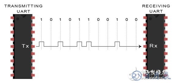 UART通信的工作原理及优缺点分析