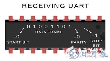 UART通信的工作原理及优缺点分析