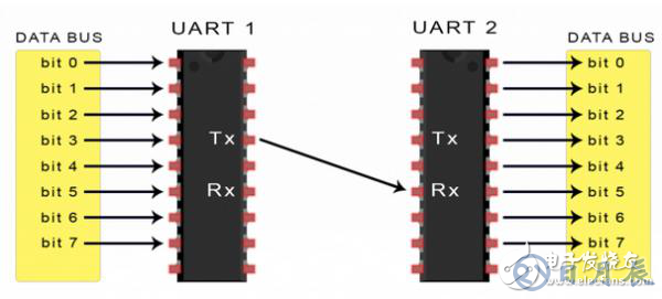 UART通信的工作原理及优缺点分析