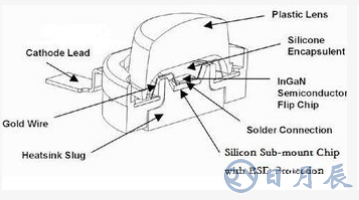 超高亮度LED的封装技术解析