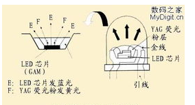 LED的基本构造以及应用优势解析