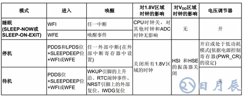 STM32单片机的低功耗模式与待机模式解析