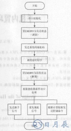 基于LM1893芯片和单片机实现教室电器智能节能系统设计