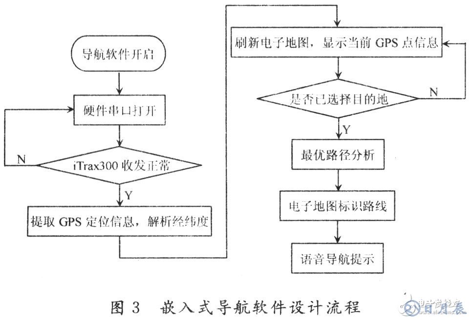 嵌入式导航系统的组成与设计流程