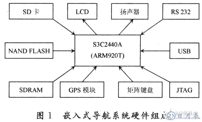 嵌入式导航系统的组成与设计流程