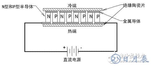 如何采用半导体制冷技术来降低大功率LED照明的工作温度