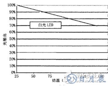 如何采用半导体制冷技术来降低大功率LED照明的工作温度