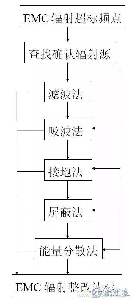 抑制电子设备之间电磁干扰的六个步骤解析