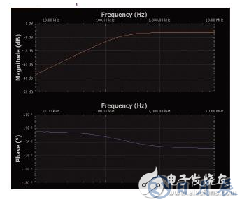 实验：PN结电容与电压的关系