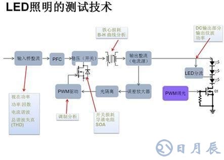 LED驱动电源的可靠性和能效测试设计方案