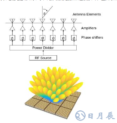 集成化芯片在相控阵beam-forming中的应用