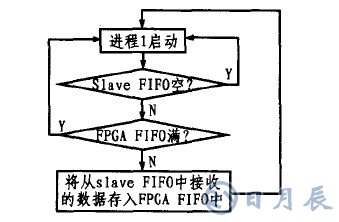 基于CY7C68013芯片的LED显示屏外部接口设计