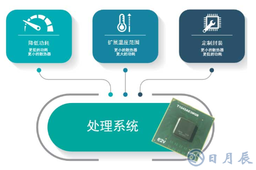 三种调整处理器系统功耗的方法