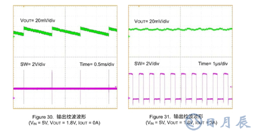 开关稳压器评估之输出电压