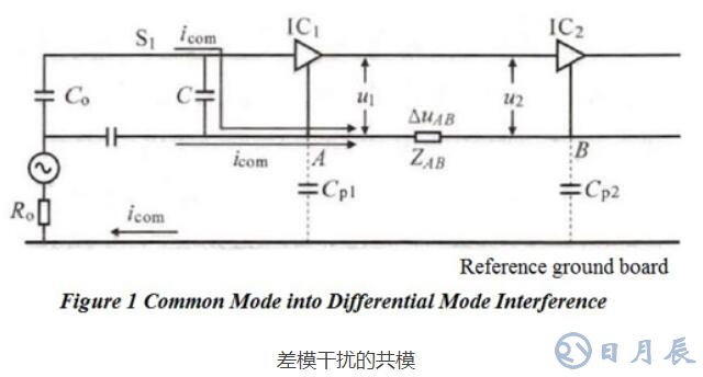 PCB布局对电磁兼容EMC性能的影响