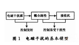 关于DSP电路板的布线和设计