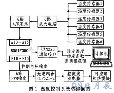 基于8051F350单片机实现温度采集监控系统的应用方案