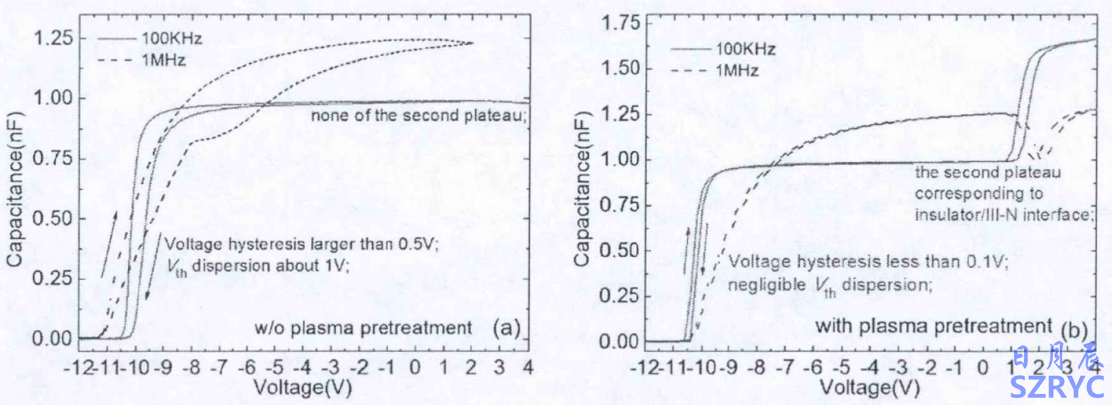 原位等离子体预处理对Al2O3/AlGaN/GaN MOS异质结构C-V曲线的影响