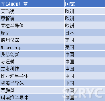 短期内汽车芯片短缺将持续到2023年中旬